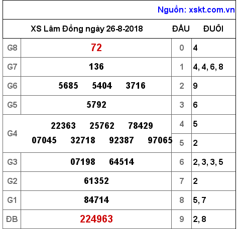 XSDL ngày 26-8-2018