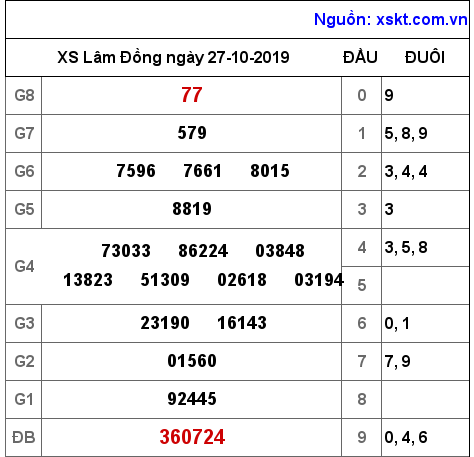 XSDL ngày 27-10-2019