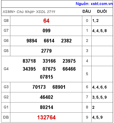 XSDL ngày 27-11-2022