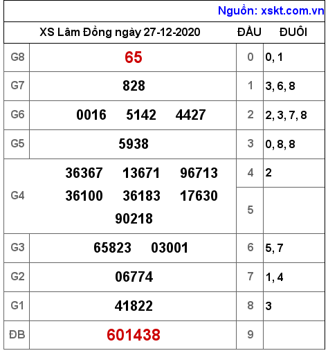 XSDL ngày 27-12-2020