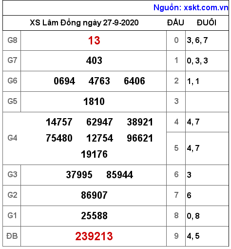 XSDL ngày 27-9-2020