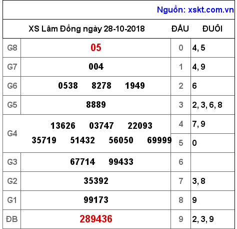 XSDL ngày 28-10-2018