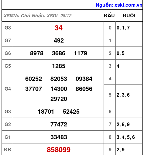 XSDL ngày 28-12-2025
