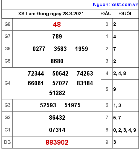 XSDL ngày 28-3-2021