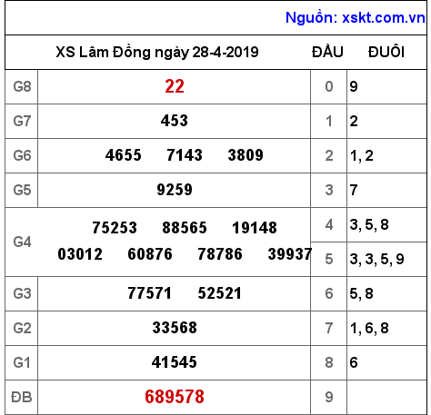 XSDL ngày 28-4-2019