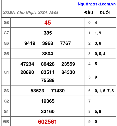 XSDL ngày 28-4-2024