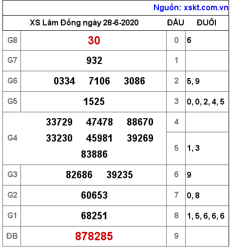 XSDL ngày 28-6-2020