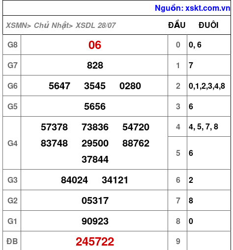 XSDL ngày 28-7-2024