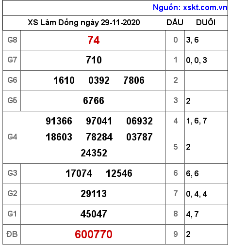 XSDL ngày 29-11-2020