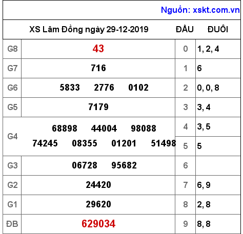 XSDL ngày 29-12-2019