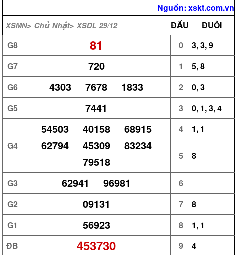 XSDL ngày 29-12-2024