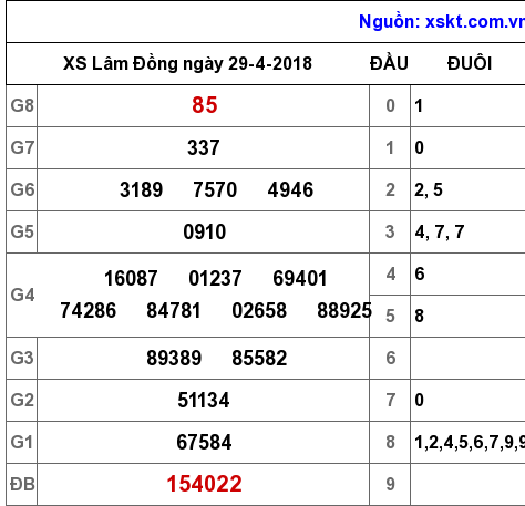 XSDL ngày 29-4-2018