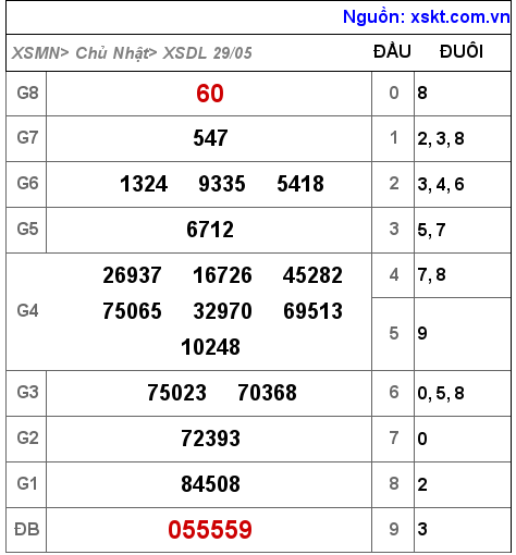 XSDL ngày 29-5-2022