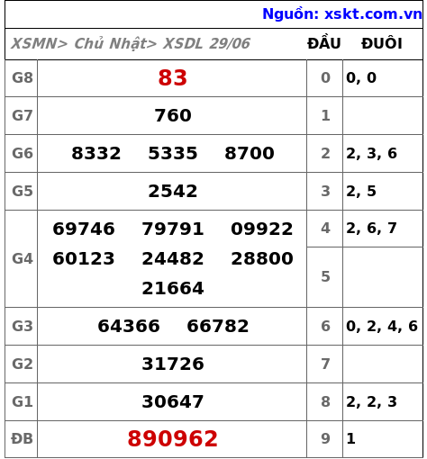 Kết quả XSDL ngày 29-6-2025