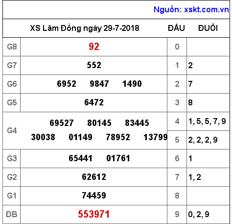 XSDL ngày 29-7-2018