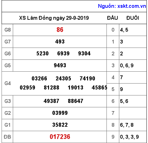 XSDL ngày 29-9-2019