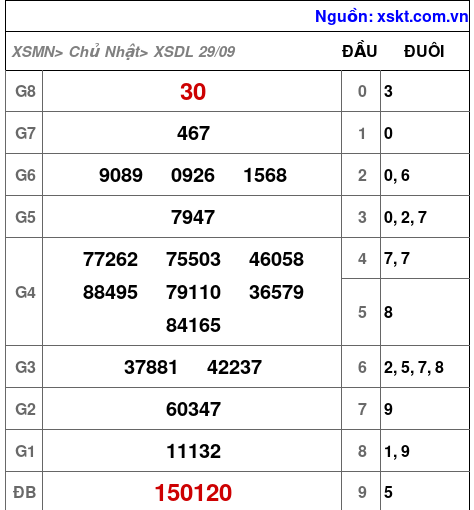 XSDL ngày 29-9-2024