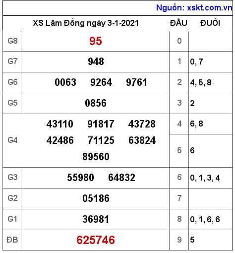 XSDL ngày 3-1-2021