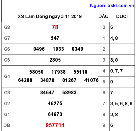 XSDL ngày 3-11-2019