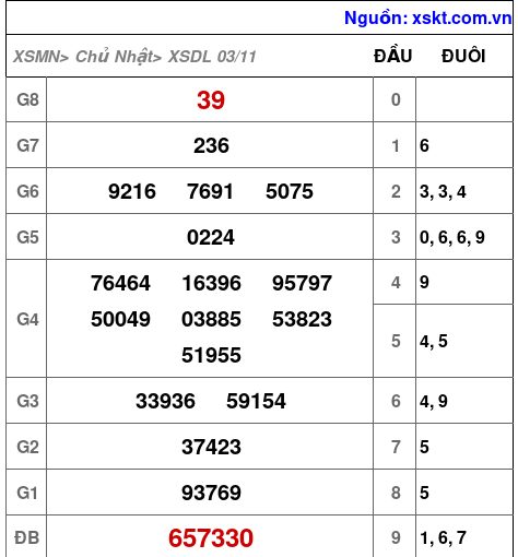 XSDL ngày 3-11-2024