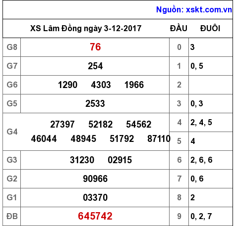 XSDL ngày 3-12-2017