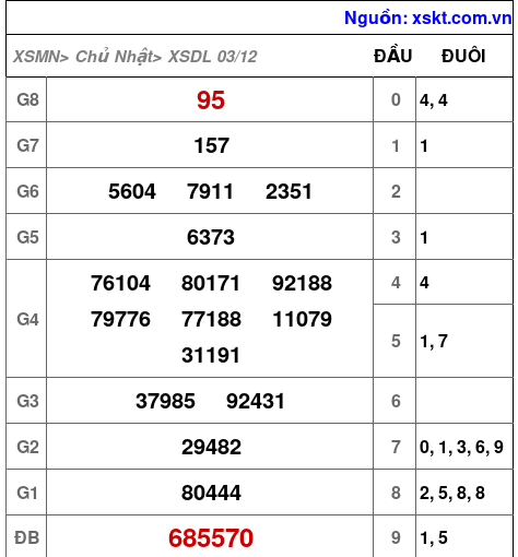 XSDL ngày 3-12-2023