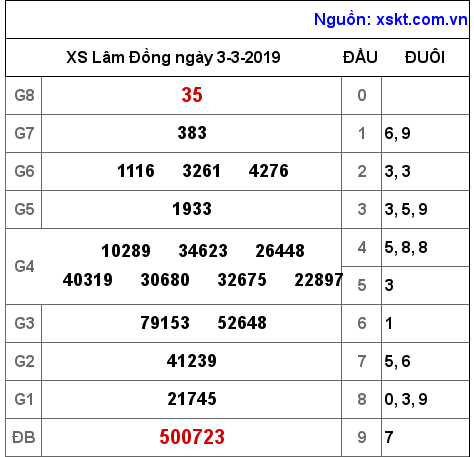 XSDL ngày 3-3-2019