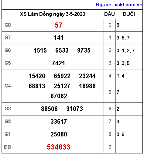 XSDL ngày 3-5-2020