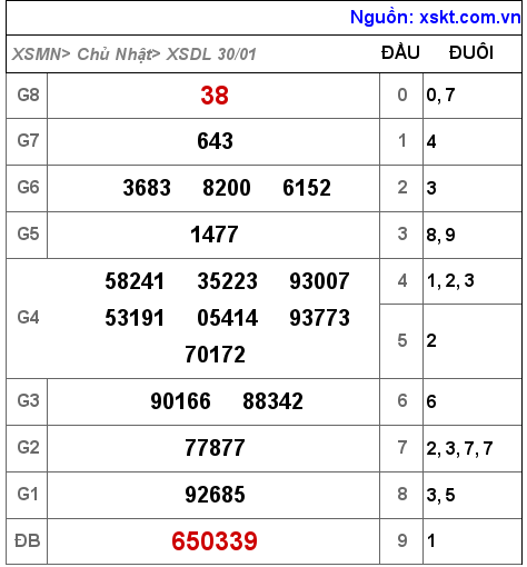 XSDL ngày 30-1-2022