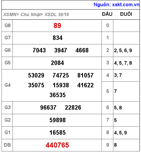 XSDL ngày 30-10-2022