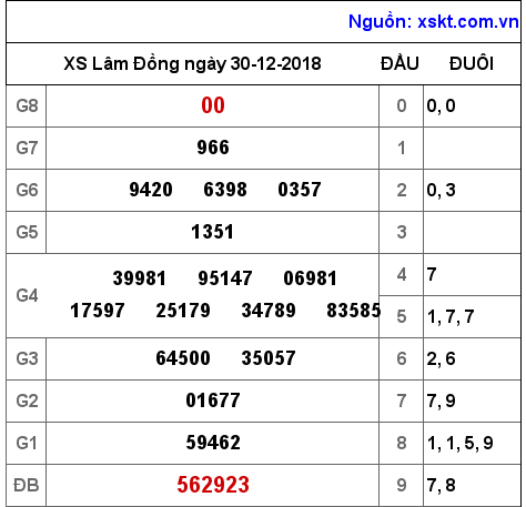 XSDL ngày 30-12-2018