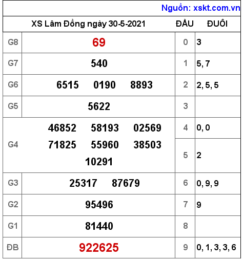 XSDL ngày 30-5-2021