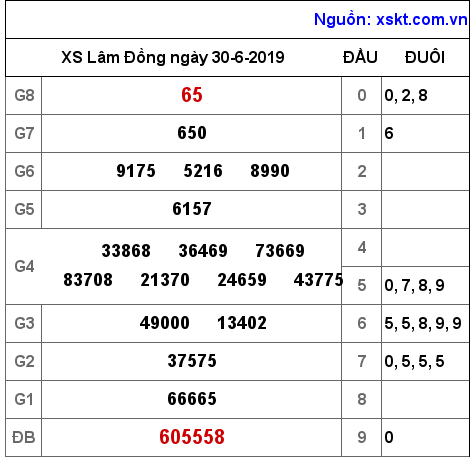 XSDL ngày 30-6-2019