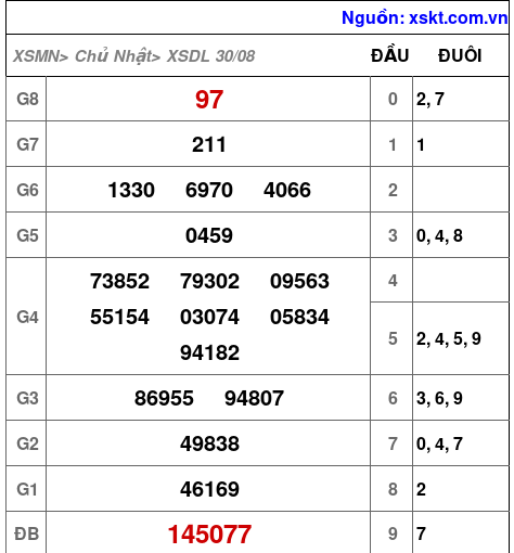 Kết quả XSDL ngày 30-8-2026