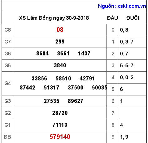 XSDL ngày 30-9-2018