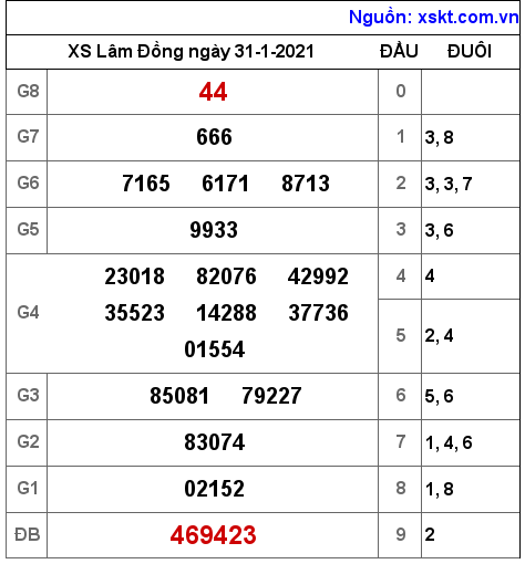 XSDL ngày 31-1-2021