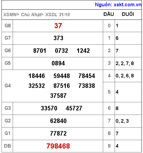 XSDL ngày 31-10-2021