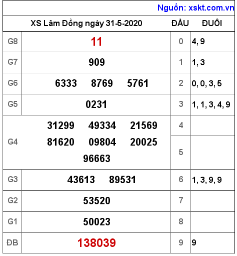 XSDL ngày 31-5-2020