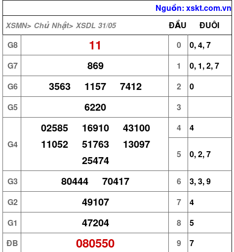 XSDL ngày 31-5-2026