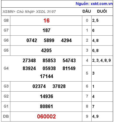 Kết quả XSDL ngày 31-7-2022