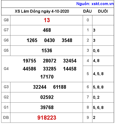 XSDL ngày 4-10-2020