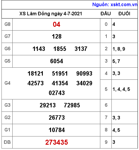 XSDL ngày 4-7-2021