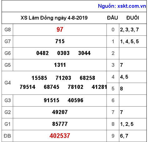 XSDL ngày 4-8-2019