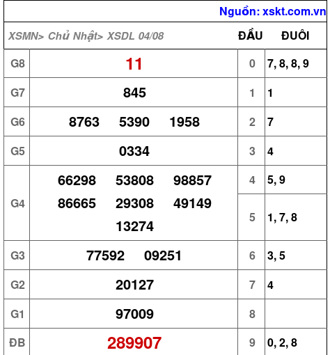 XSDL ngày 4-8-2024