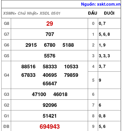 XSDL ngày 5-1-2025