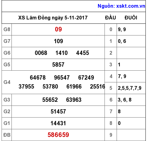 XSDL ngày 5-11-2017