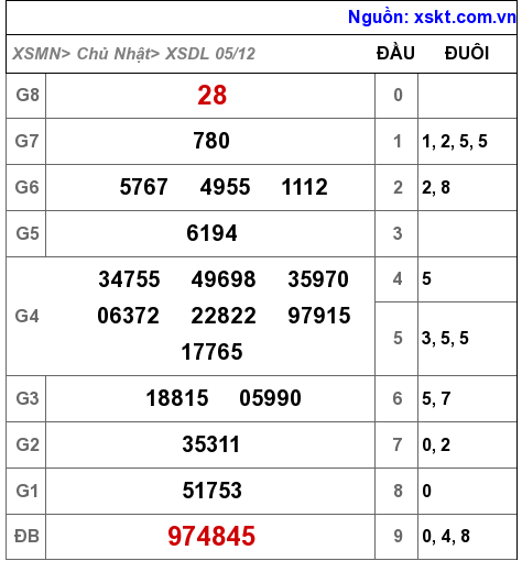 XSDL ngày 5-12-2021