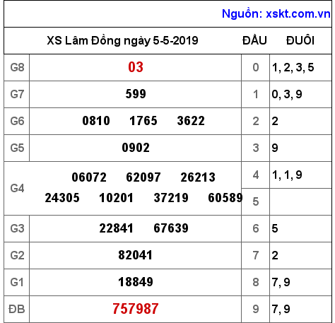 XSDL ngày 5-5-2019