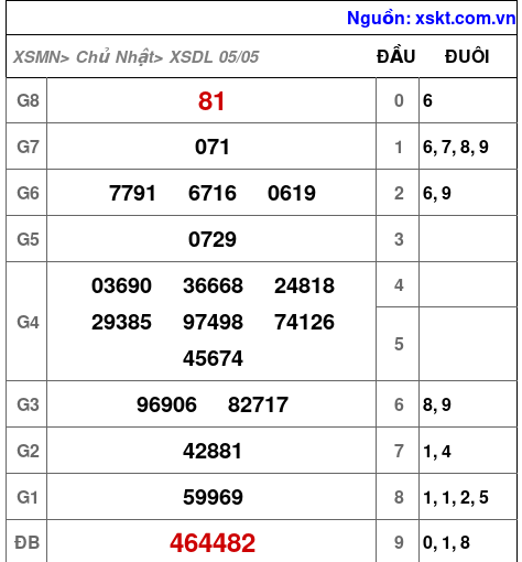 XSDL ngày 5-5-2024