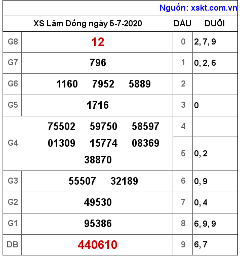 XSDL ngày 5-7-2020